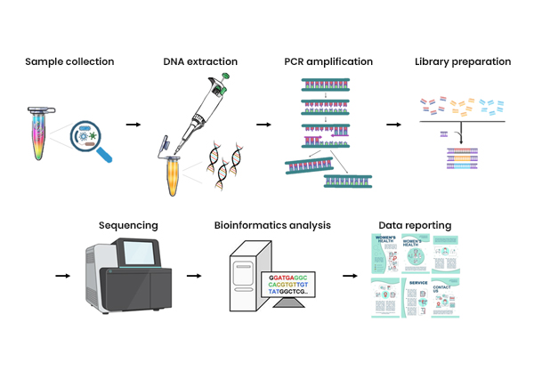 Metagenome 분석