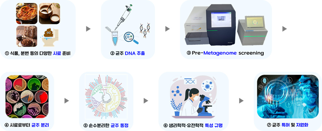 미생물 분리 및 동정