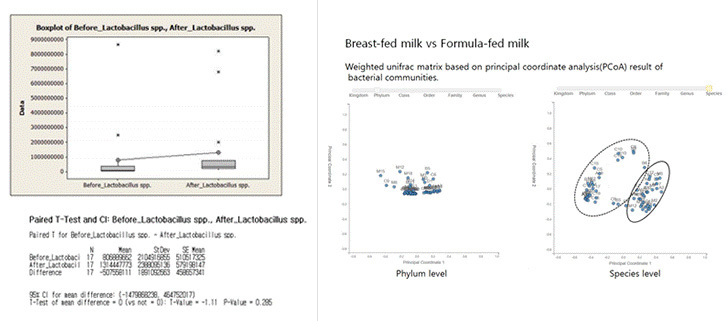 장내세균분석(GMA) 정량분석 결과